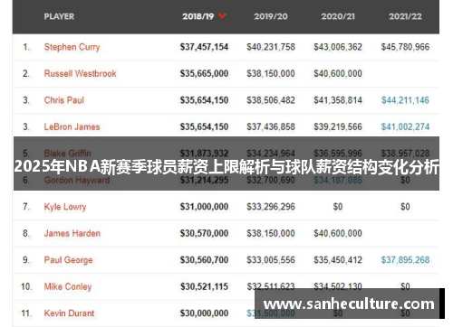 2025年NBA新赛季球员薪资上限解析与球队薪资结构变化分析